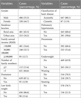 Associated factors of undernutrition in children with congenital heart disease: a cross-sectional study